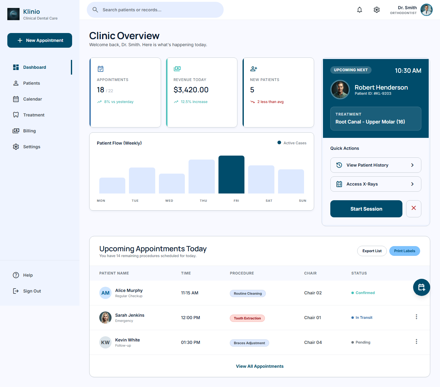 Klinio dashboard showing today's revenue, weekly patient flow, and appointments